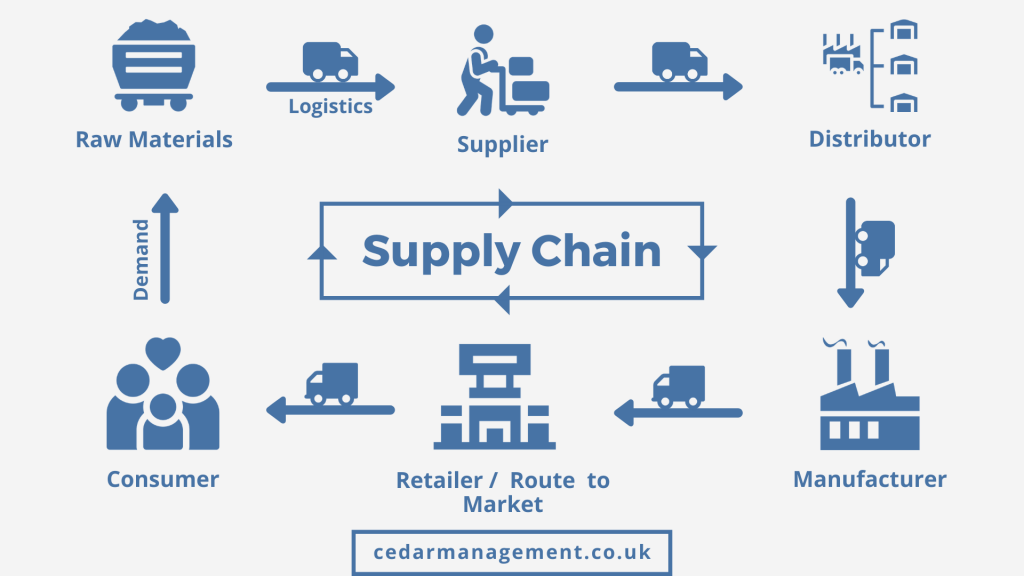 Supply Chain: Backbone of any industry - The Official Cedar Management Blog