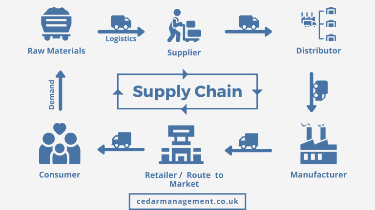Supply Chain: Backbone of any industry - The Official Cedar Management Blog