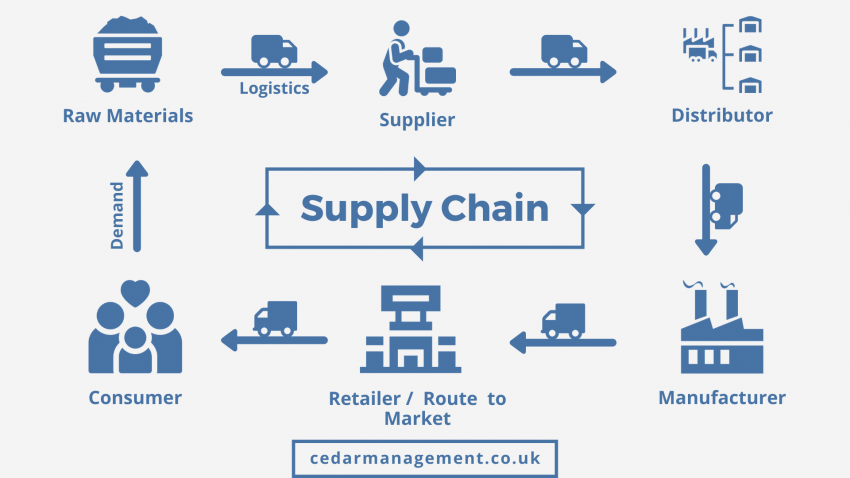 Supply Chain, Supply chain management, IBP
