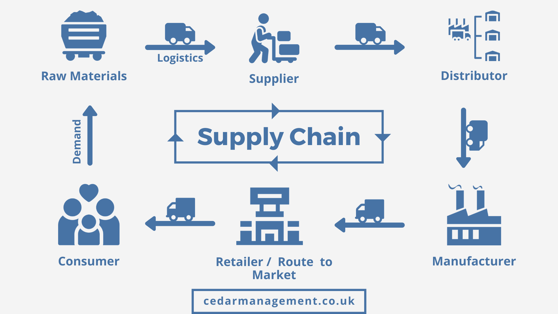 Supplies manufacturing. Цепочка поставок. Управление цепями поставок. Supply Chain картинки. Supply Chain Management.