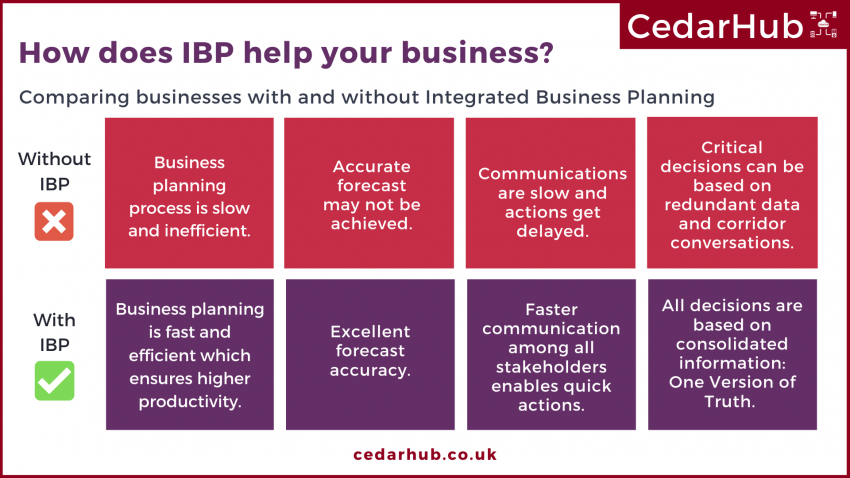Integrated Business Planning Solution UK, S&OP, IBP