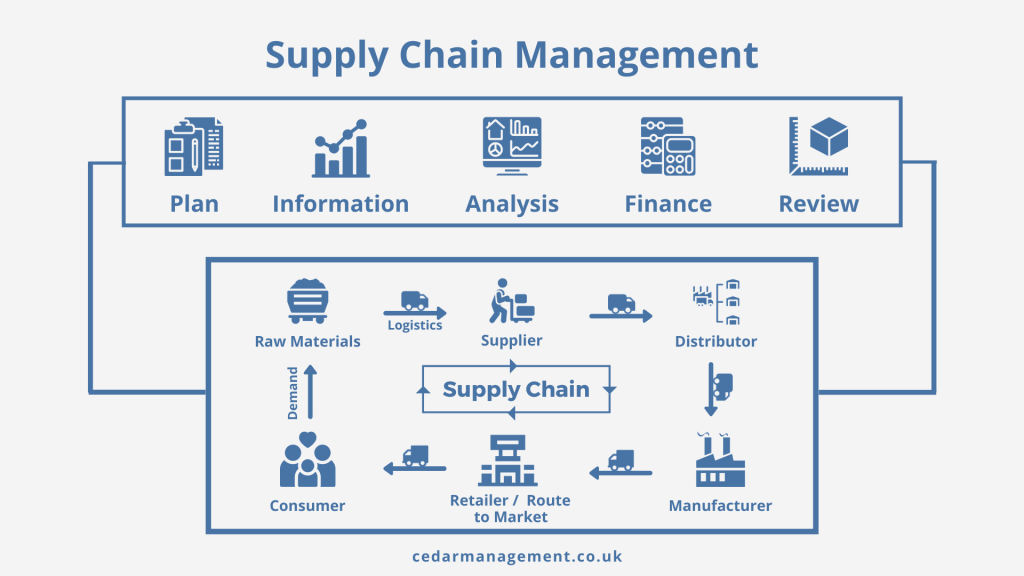 supply-chain-management-the-official-cedar-management-blog