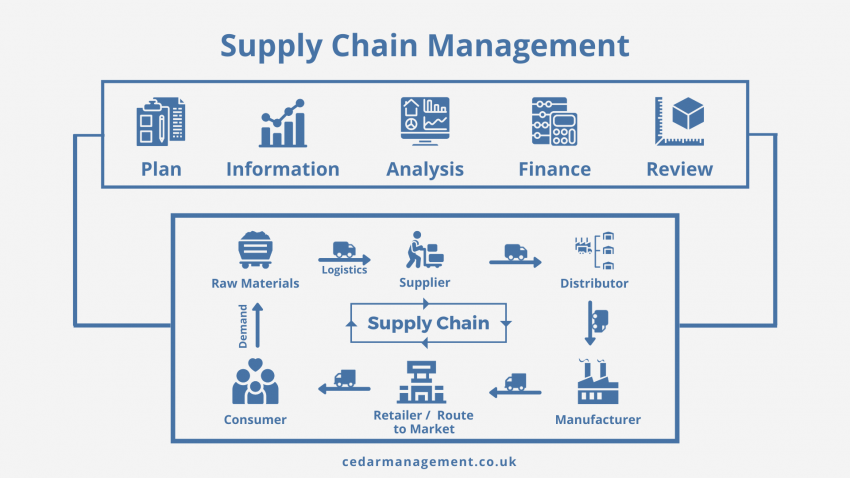 Supply chain management, integrated business planning