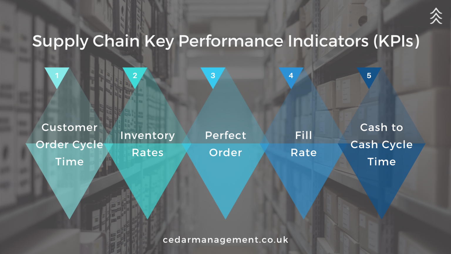 supply-chain-performance-measures-and-kpis-the-official-cedar