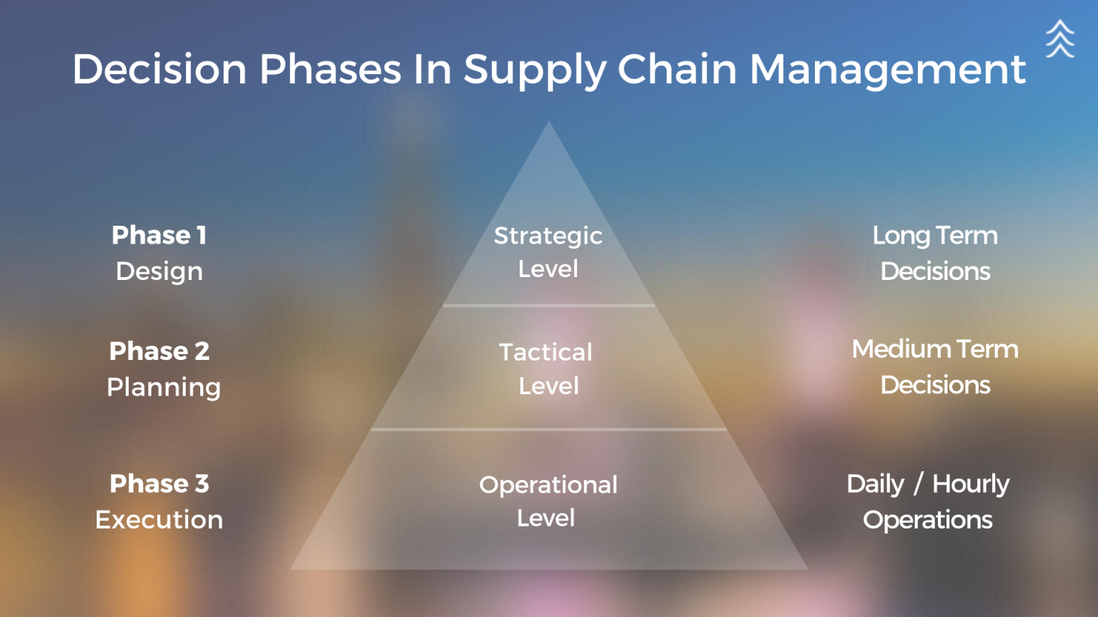 supply chain management term paper topics