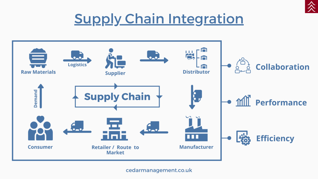 What Is Supply Chain Integration