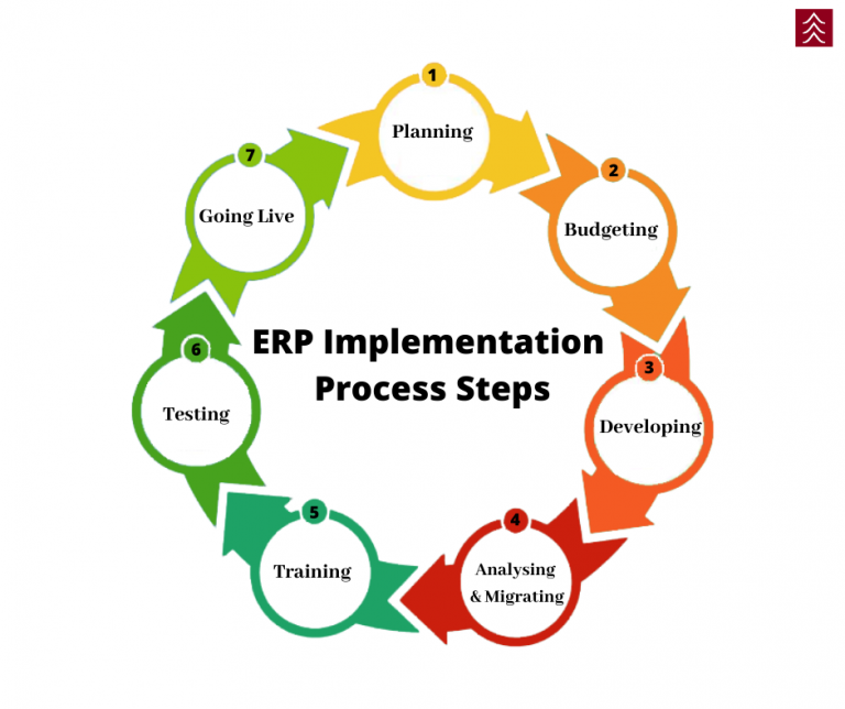 What Is Erp Process Flow Diagram at Xavier Longman blog