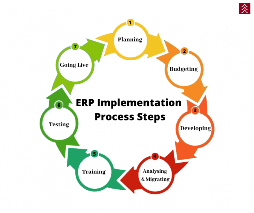 Enterprise Resource Planning (ERP) Implementation process steps - The ...