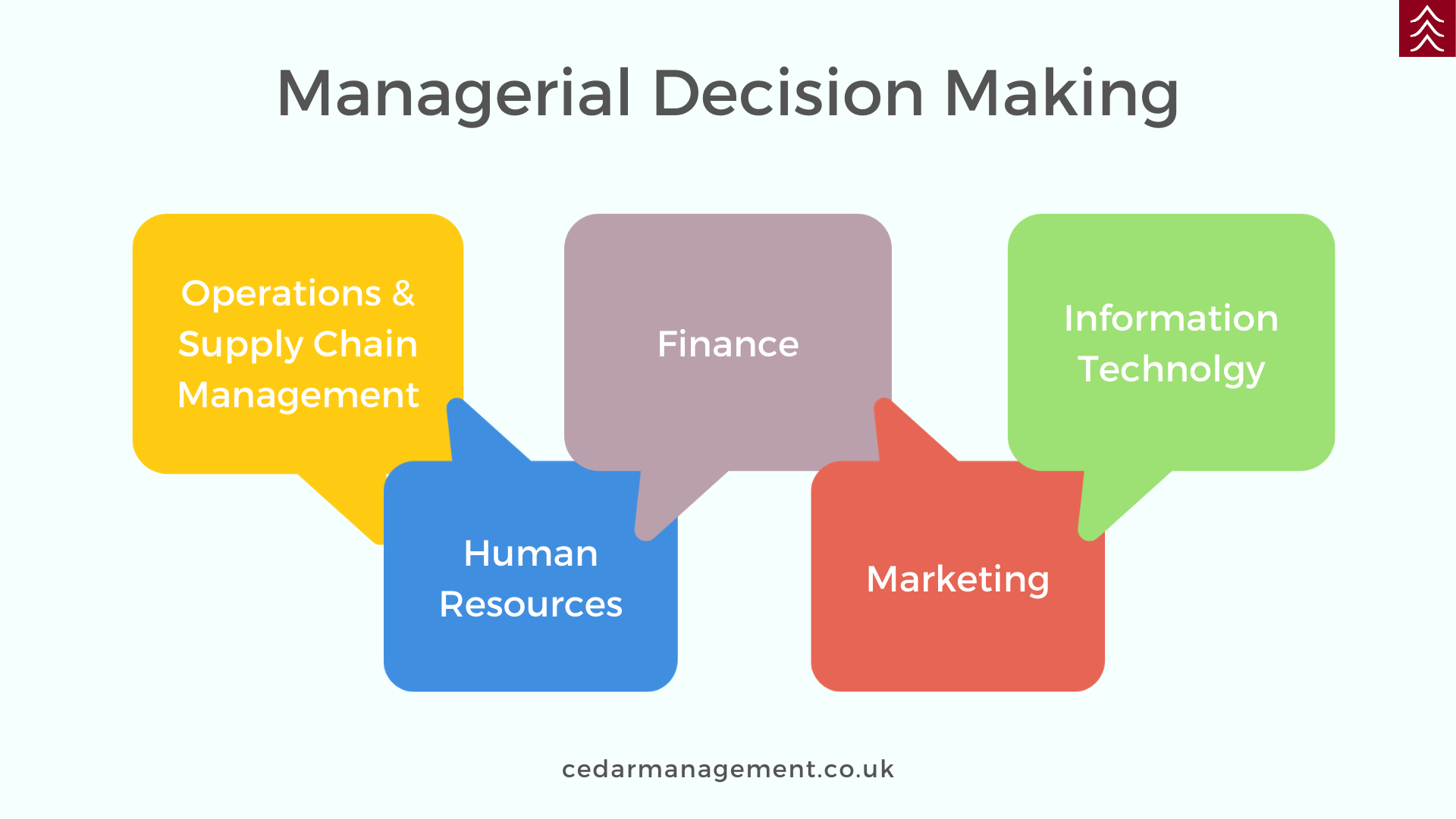 Managerial decision making. Decision making process. Management decisions. Problem solving & decision making.